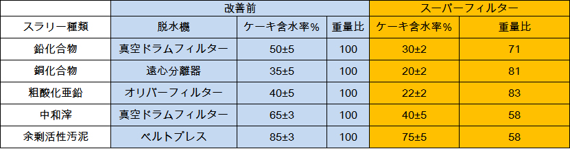 スーパーフィルター性能 スーパーフィルター性能
