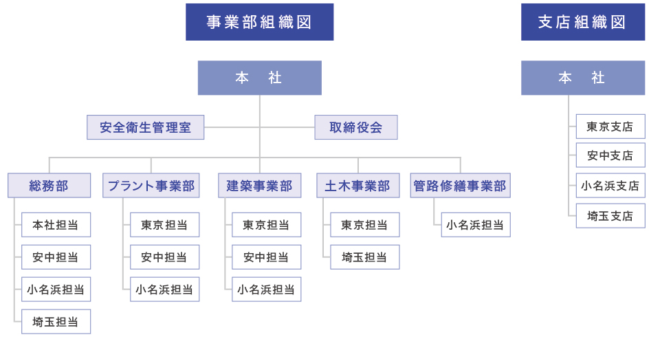 組織図 組織図