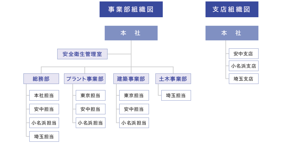 組織図 組織図